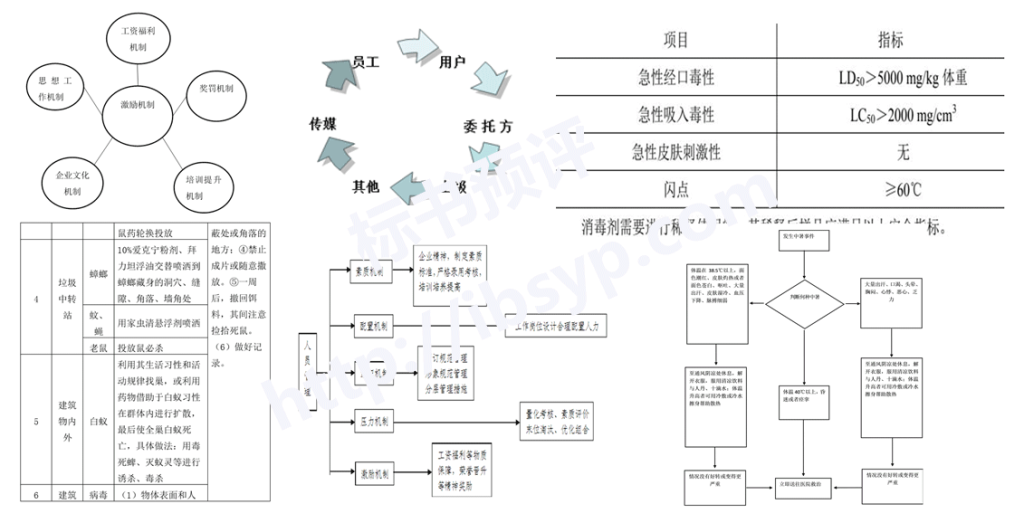 住宅、公寓保洁投标方案配图