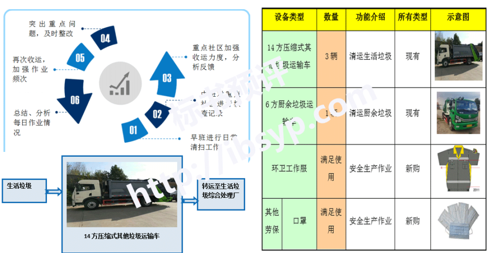 餐厨垃圾清运服务方案配图